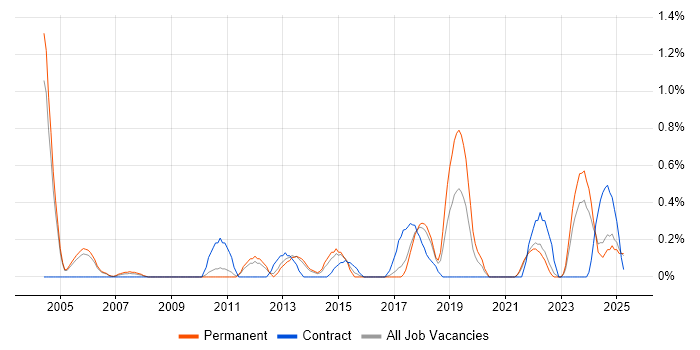 Job vacancy trend for Proactive Maintenance in Somerset Job vacancy trend for Proactive Maintenance in Somerset