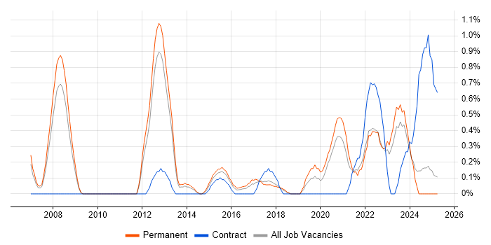 Job vacancy trend for Proactive Monitoring in Somerset Job vacancy trend for Proactive Monitoring in Somerset