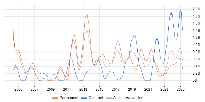 Job vacancy trend for Problem Management in Somerset Job vacancy trend for Problem Management in Somerset