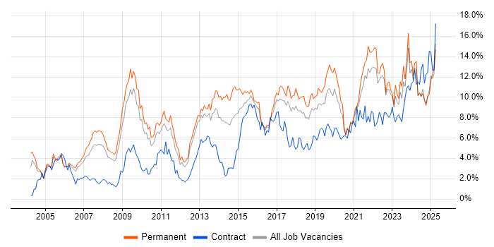 Job vacancy trend for Problem-Solving in Somerset Job vacancy trend for Problem-Solving in Somerset