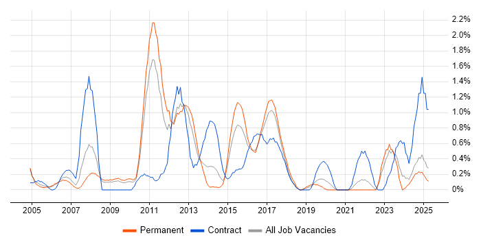 Job vacancy trend for Process Management in Somerset Job vacancy trend for Process Management in Somerset