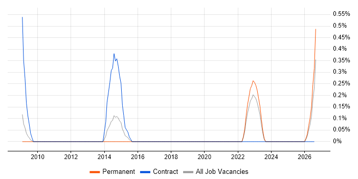Procurement Analyst job vacancy trend in Somerset