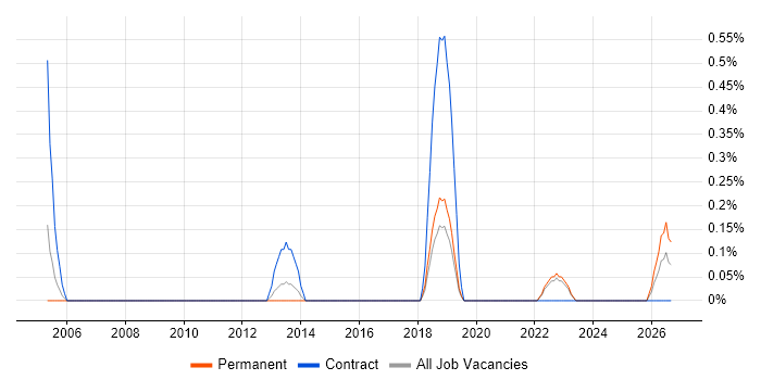 Procurement Specialist job vacancy trend in Somerset
