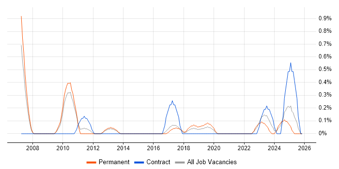 Product Analyst job vacancy trend in Somerset