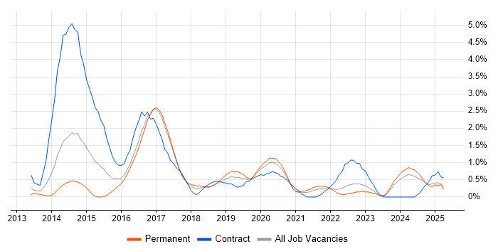 Job vacancy trend for Product Backlog in Somerset Job vacancy trend for Product Backlog in Somerset