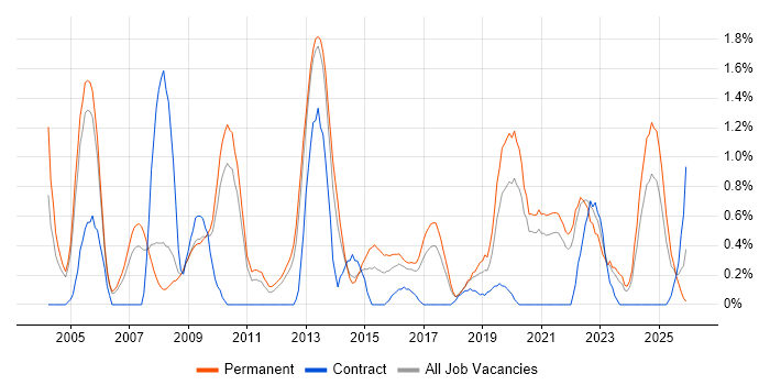 Product Management job vacancy trend in Somerset