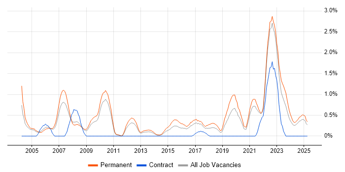 Job vacancy trend for Product Manager in Somerset Job vacancy trend for Product Manager in Somerset
