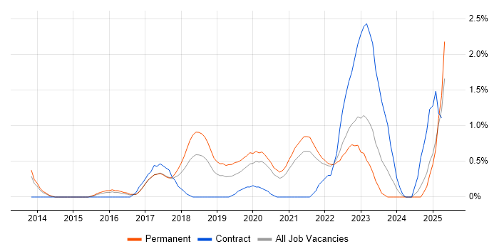 Job vacancy trend for Product Owner in Somerset Job vacancy trend for Product Owner in Somerset