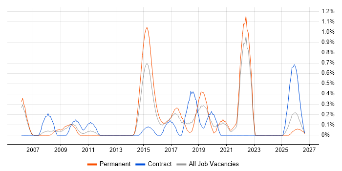 Product Requirements job vacancy trend in Somerset