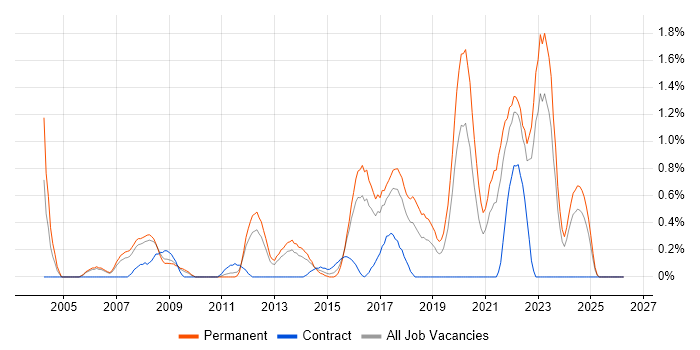Product Roadmap job vacancy trend in Somerset