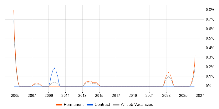 Product Specialist job vacancy trend in Somerset