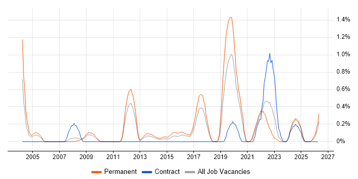 Product Strategy job vacancy trend in Somerset