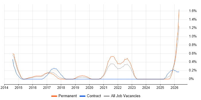 Product Vision job vacancy trend in Somerset