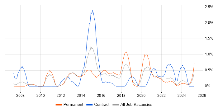 Job vacancy trend for Programme Delivery in Somerset Job vacancy trend for Programme Delivery in Somerset