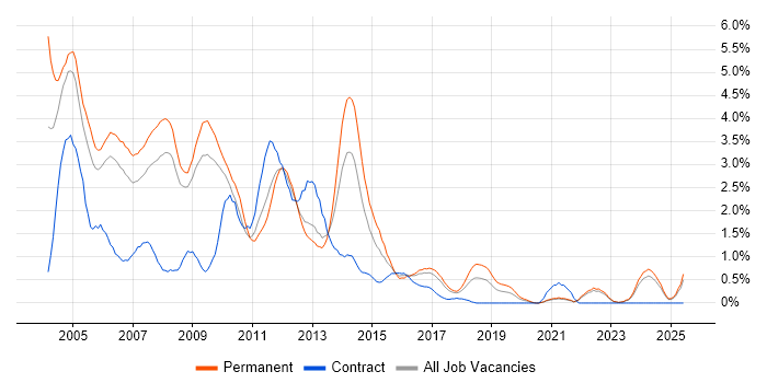 Job vacancy trend for Programmer in Somerset Job vacancy trend for Programmer in Somerset