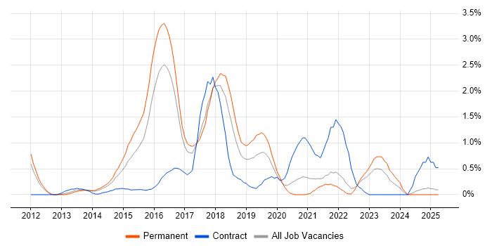 Job vacancy trend for Progress Chef in Somerset Job vacancy trend for Progress Chef in Somerset