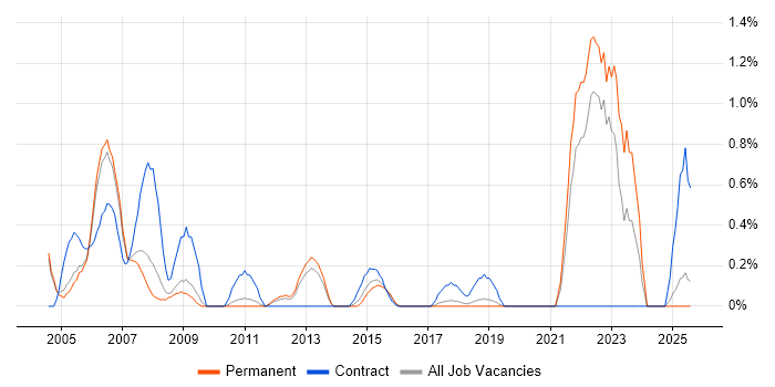 Job vacancy trend for Project Engineer in Somerset Job vacancy trend for Project Engineer in Somerset