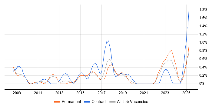 Job vacancy trend for Project Governance in Somerset Job vacancy trend for Project Governance in Somerset