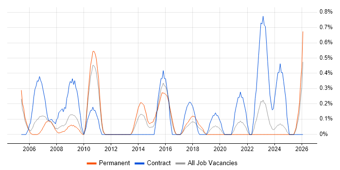 Project Leader job vacancy trend in Somerset