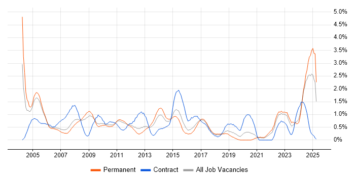 Job vacancy trend for Project Planning in Somerset Job vacancy trend for Project Planning in Somerset