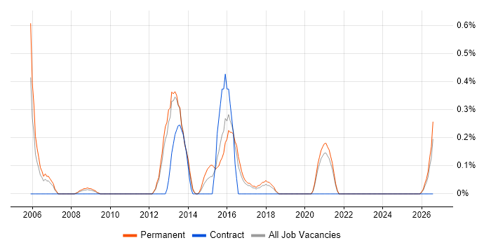 Propensity Modelling job vacancy trend in Somerset