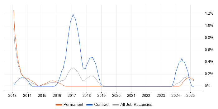 Job vacancy trend for Protective Monitoring in Somerset Job vacancy trend for Protective Monitoring in Somerset