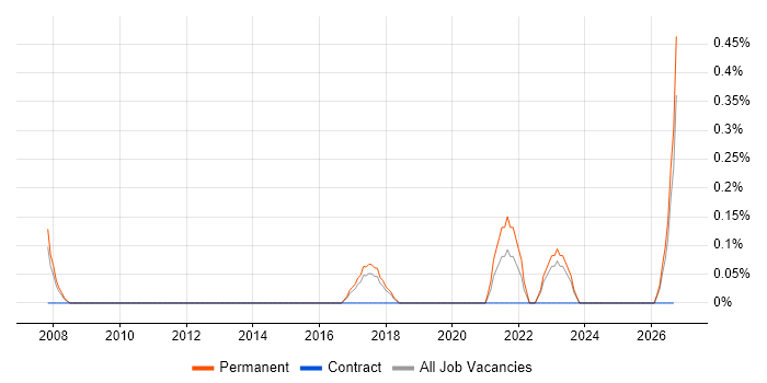 Psychology job vacancy trend in Somerset