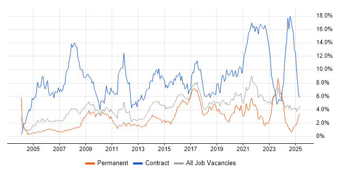Job vacancy trend for Public Sector in Somerset Job vacancy trend for Public Sector in Somerset