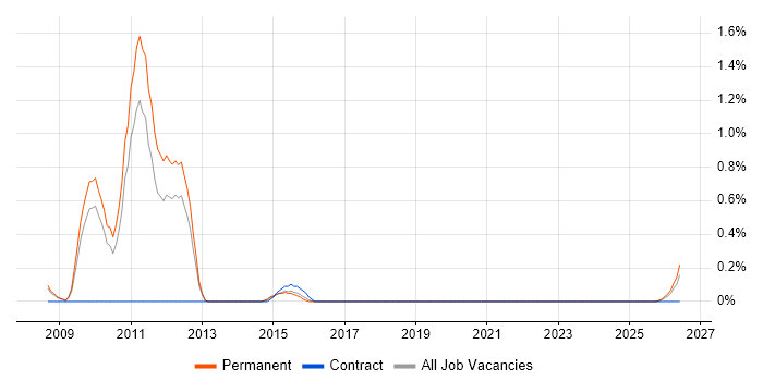 Public Speaking job vacancy trend in Somerset