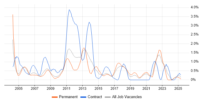 Job vacancy trend for Publishing in Somerset Job vacancy trend for Publishing in Somerset