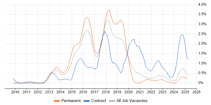 Job vacancy trend for Puppet in Somerset Job vacancy trend for Puppet in Somerset