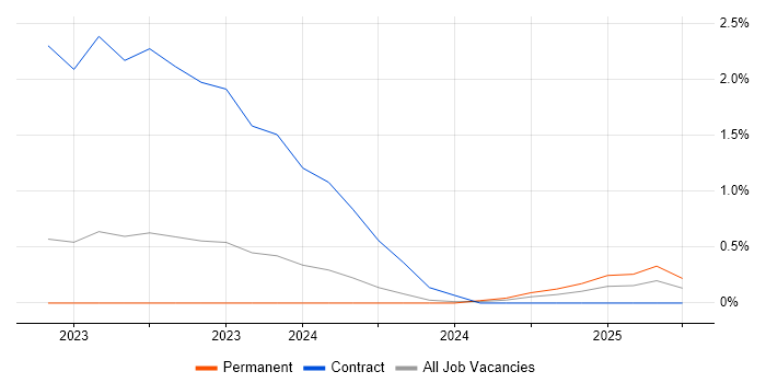 Job vacancy trend for pytest in Somerset Job vacancy trend for pytest in Somerset
