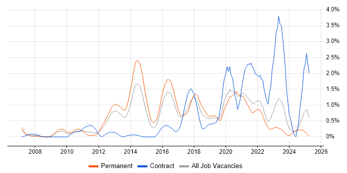 Job vacancy trend for Python Developer in Somerset