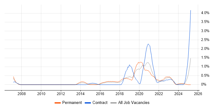 Job vacancy trend for Python Engineer in Somerset