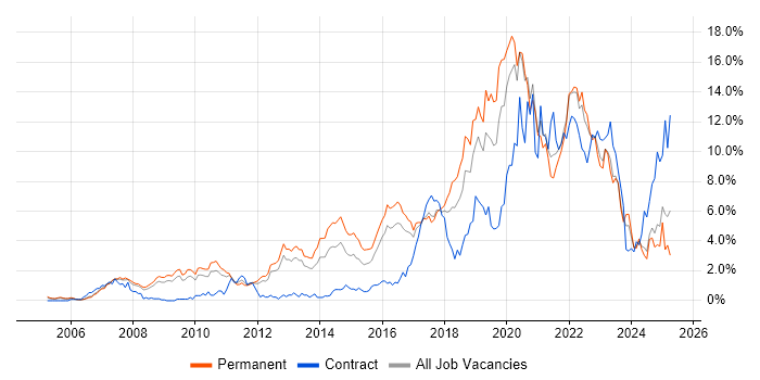 Job vacancy trend for Python in Somerset Job vacancy trend for Python in Somerset