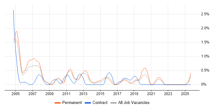 QA Analyst job vacancy trend in Somerset QA Analyst job vacancy trend in Somerset
