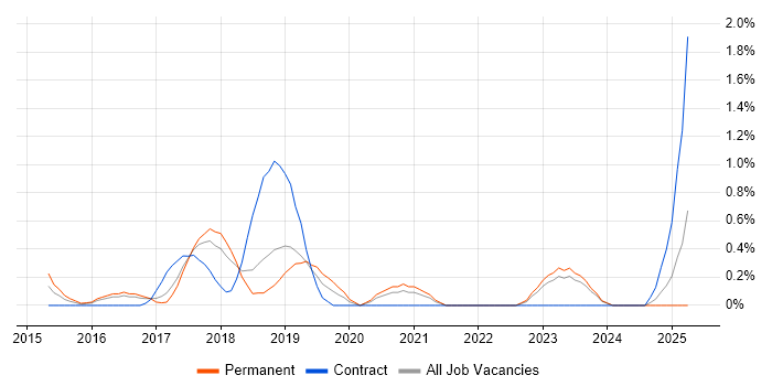Job vacancy trend for QA Automation Engineer in Somerset