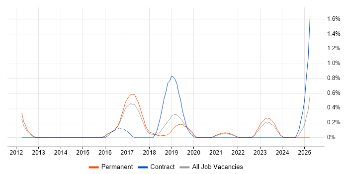 Job vacancy trend for QA Automation in Somerset Job vacancy trend for QA Automation in Somerset