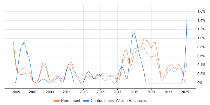 Job vacancy trend for QA Engineer in Somerset Job vacancy trend for QA Engineer in Somerset