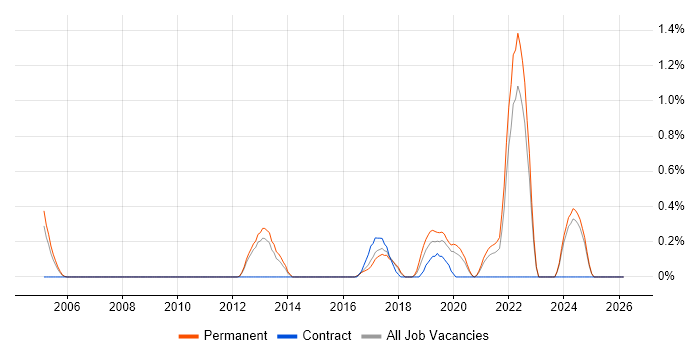QA Leader job vacancy trend in Somerset