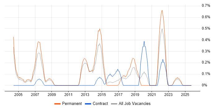 QA Manager job vacancy trend in Somerset