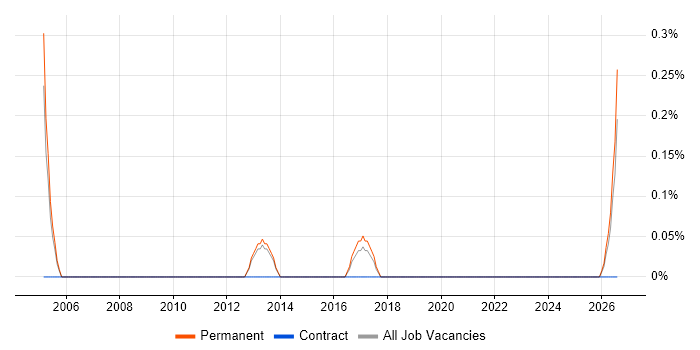 QA Team Leader job vacancy trend in Somerset