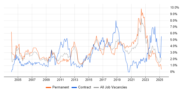Job vacancy trend for QA in Somerset Job vacancy trend for QA in Somerset