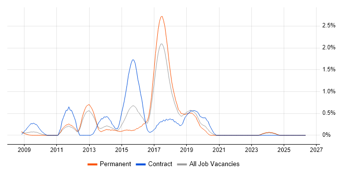 QlikView job vacancy trend in Somerset