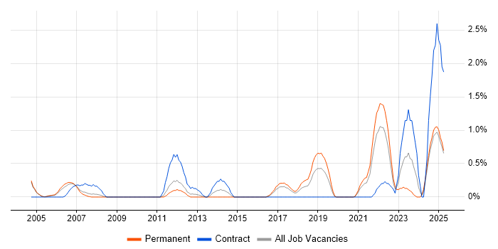 Job vacancy trend for QMS in Somerset Job vacancy trend for QMS in Somerset