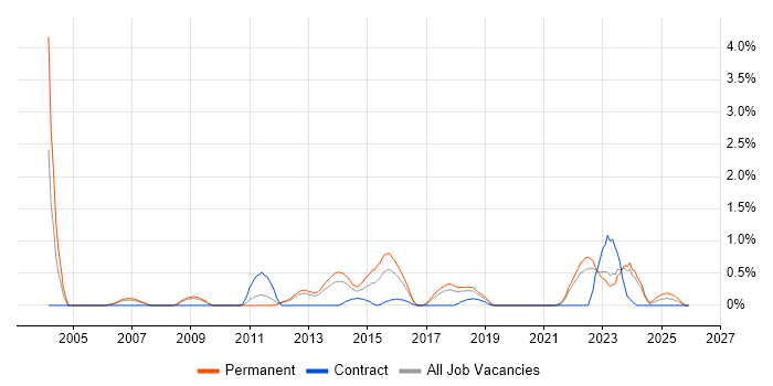 Qt job vacancy trend in Somerset