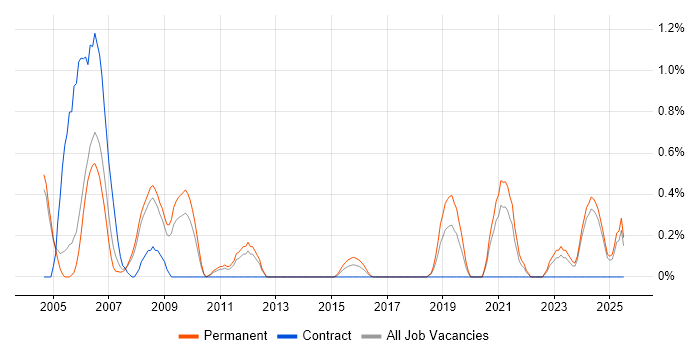 Job vacancy trend for Quality Engineer in Somerset Job vacancy trend for Quality Engineer in Somerset