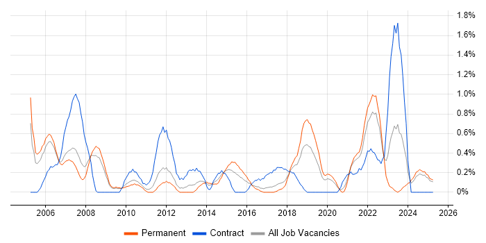 Job vacancy trend for Quality Management in Somerset Job vacancy trend for Quality Management in Somerset
