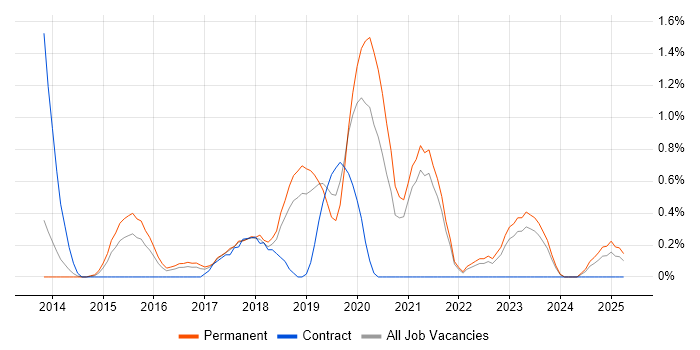 Job vacancy trend for RabbitMQ in Somerset Job vacancy trend for RabbitMQ in Somerset