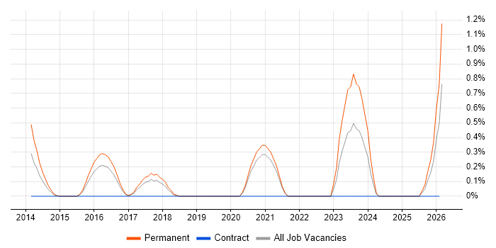 Raspberry Pi job vacancy trend in Somerset